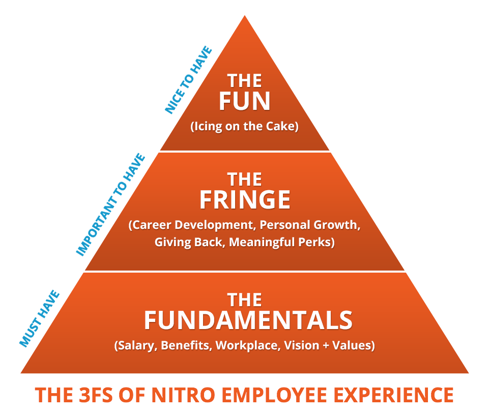 3-fs-of-nitro-employee-experience